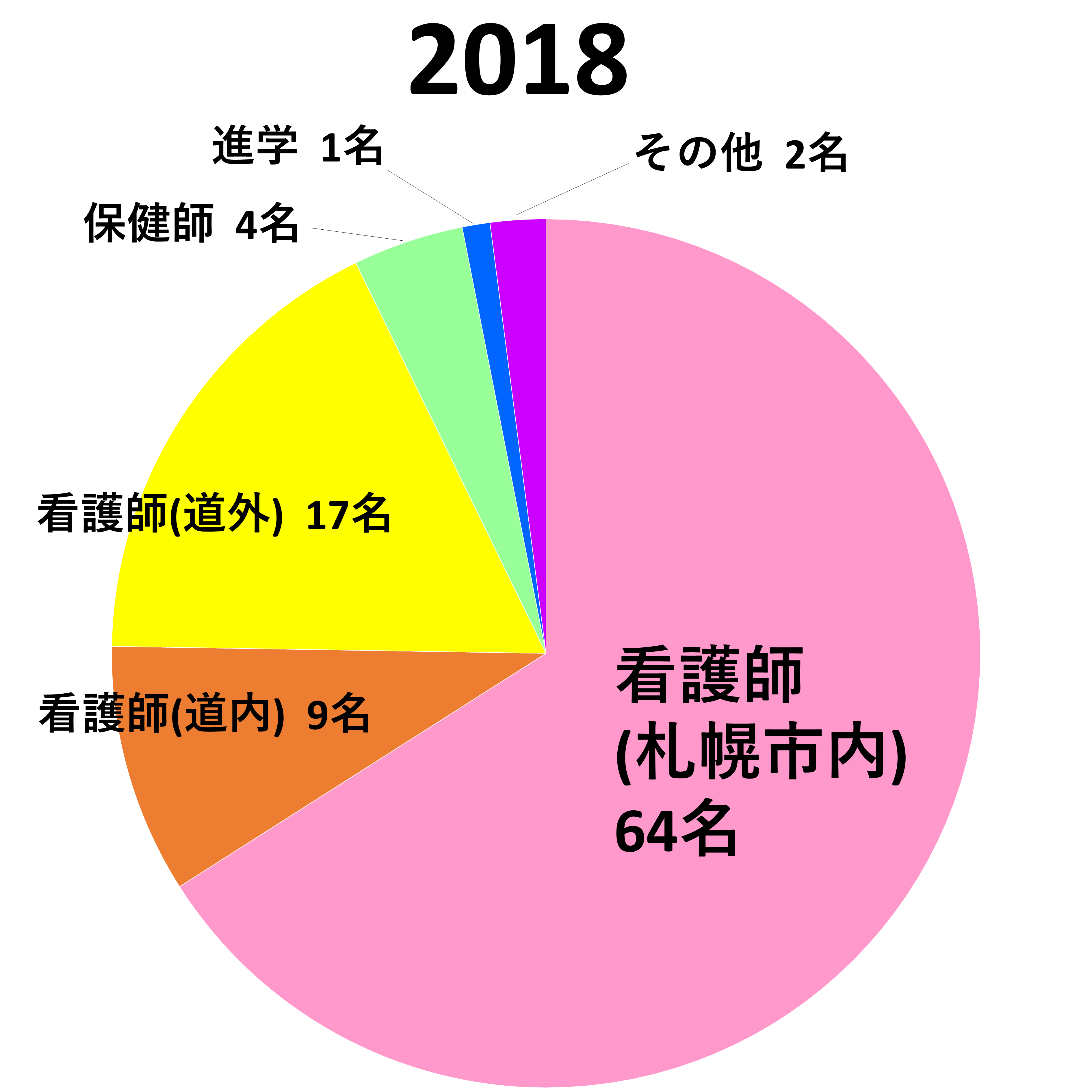 就職実績 札幌保健医療大学